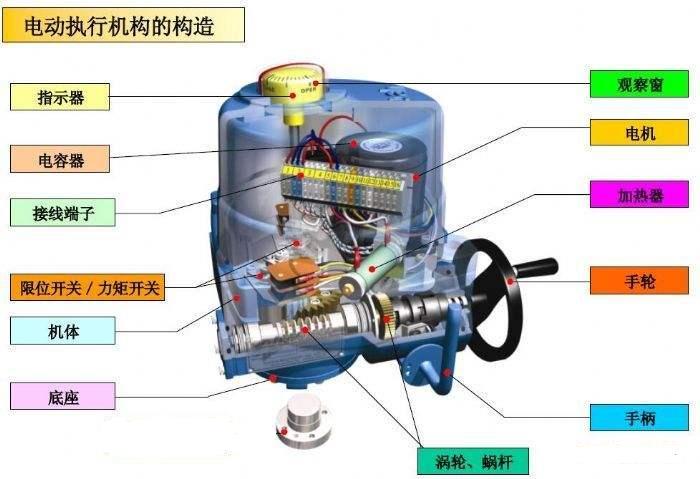 閥門(mén)電動(dòng)執(zhí)行機(jī)構(gòu)