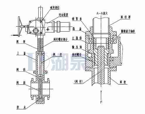 Z43F、Z543F、Z643F、Z943F帶導(dǎo)流孔平板閘閥