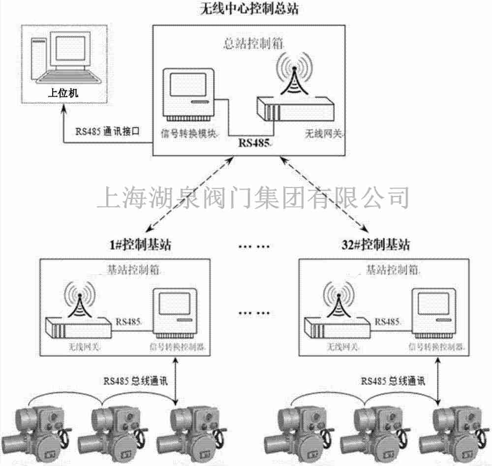 無(wú)線物聯(lián)網(wǎng)電動(dòng)閘閥