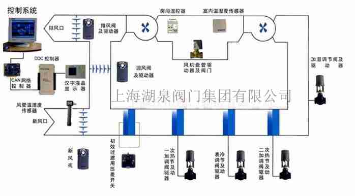 電動(dòng)控制閥門