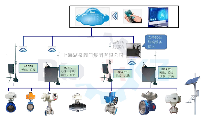 手機(jī)app無(wú)線遙控電動(dòng)閥