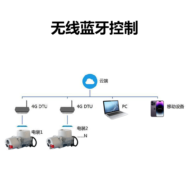 農業(yè)節(jié)水灌溉用閥門（遠程控制電動球閥