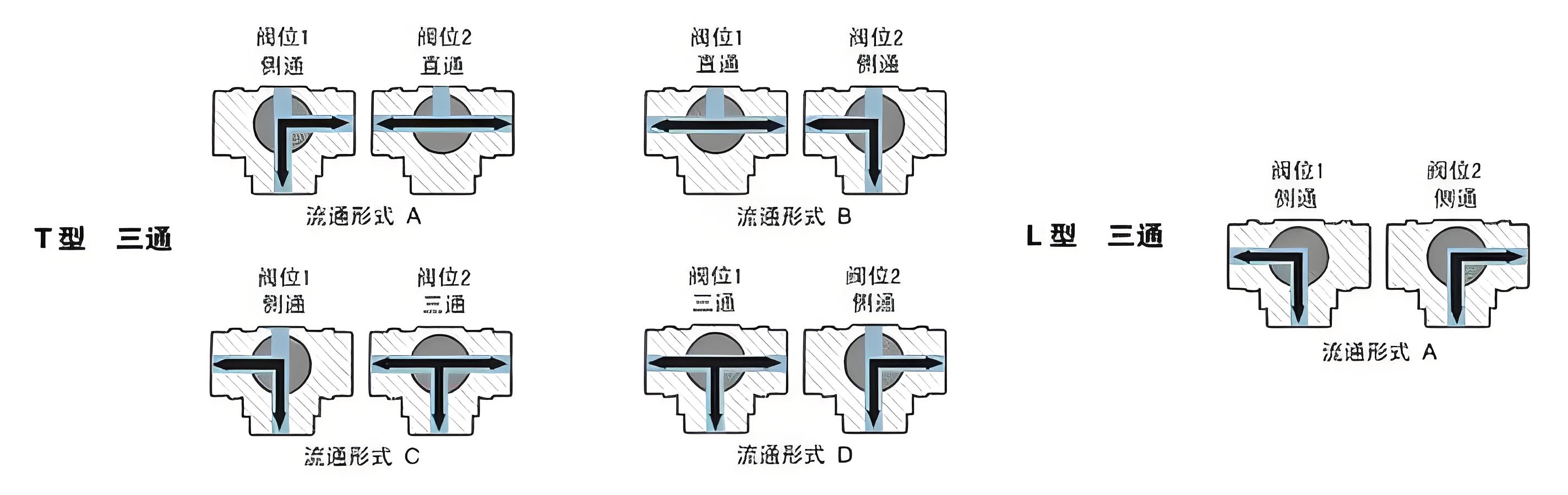 三通球閥廠家的t型和l型區(qū)別及開(kāi)關(guān)方向圖解